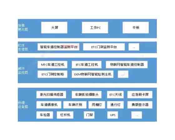 高速公路收費站 實(shí)訓系統