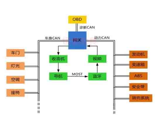 汽車(chē)電控與車(chē)載can網(wǎng)絡(luò )故障診斷實(shí)驗系統cs7是什么故障？